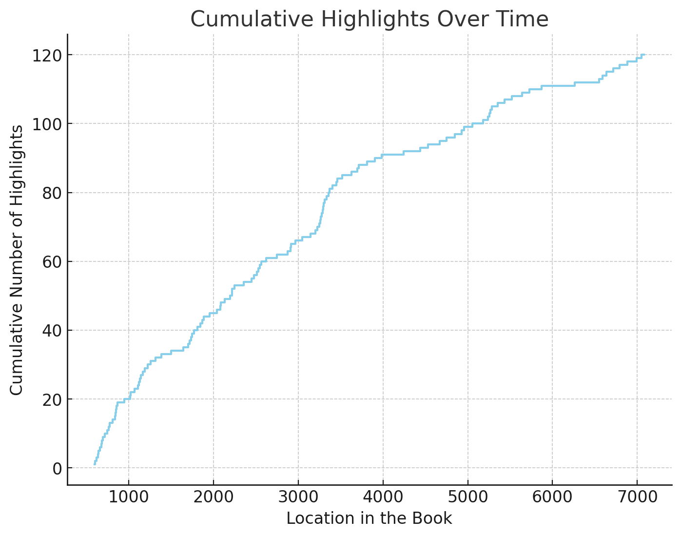 Empowered Book Chart of Highlights