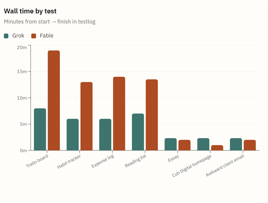 Grok 4.5 vs Fable 5  Test — One is 10 times cheaper and faster
