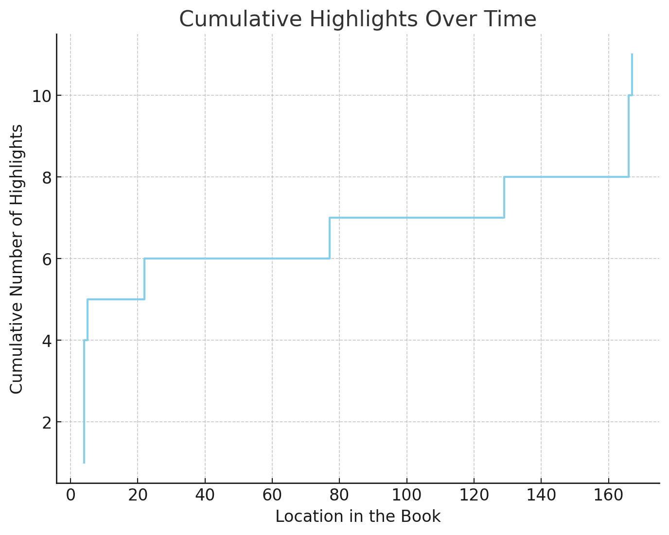 The cumulative count of highlights of the age of ai