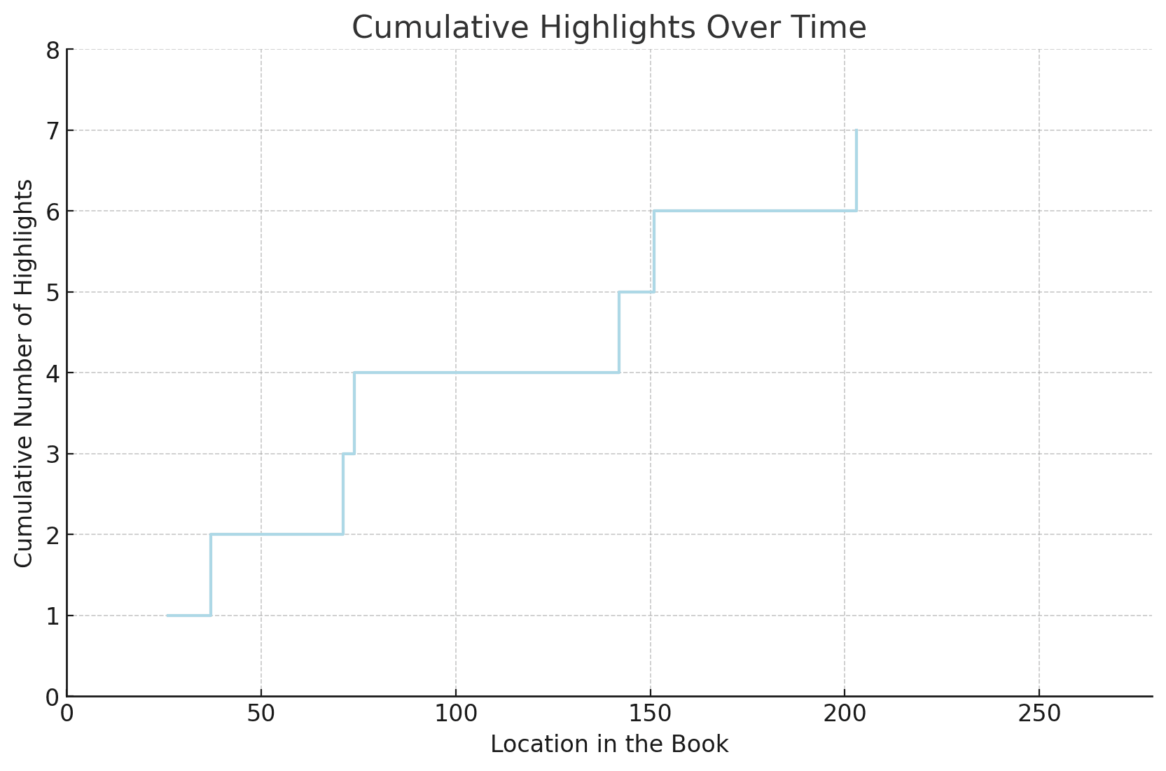 The Four Book Highlight Location Per Page
