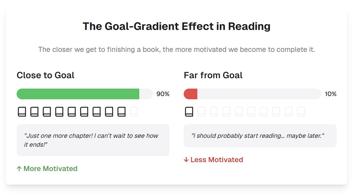 Goal gradient diagram showing book reading