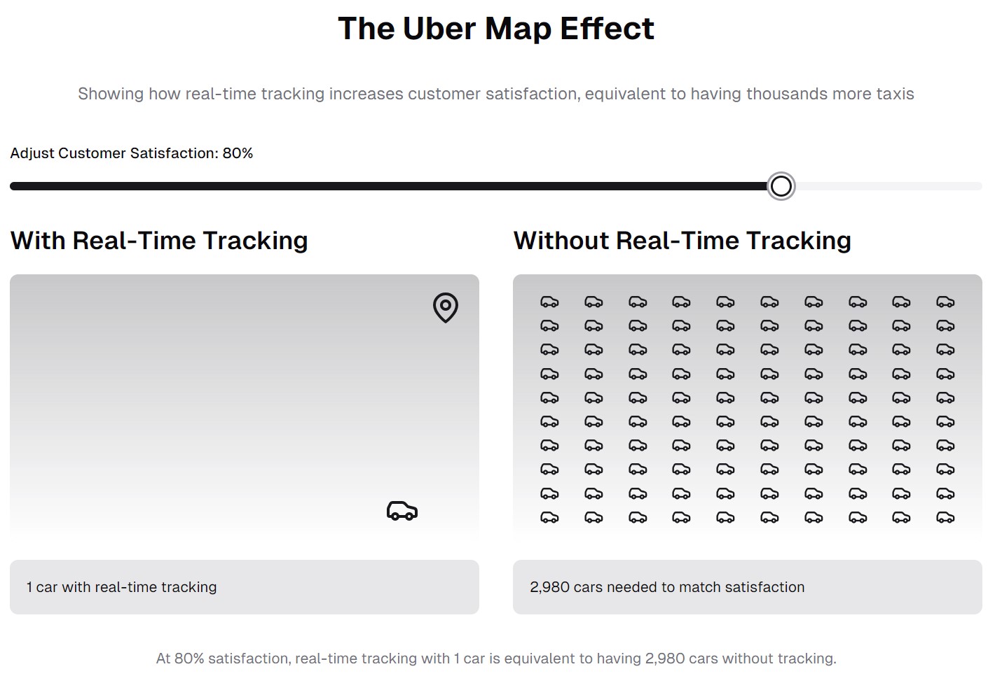 Uber Map effect by rory sutherland and how you would need 1000s of cars